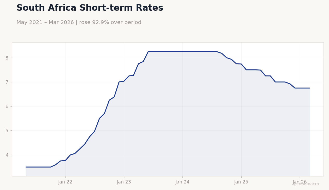South Africa Short-term Rates