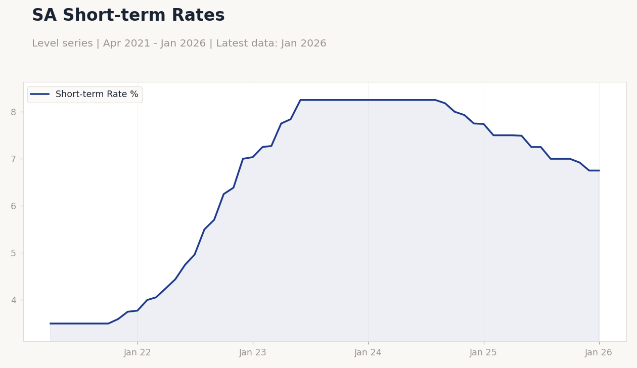 SA Short-term Rates