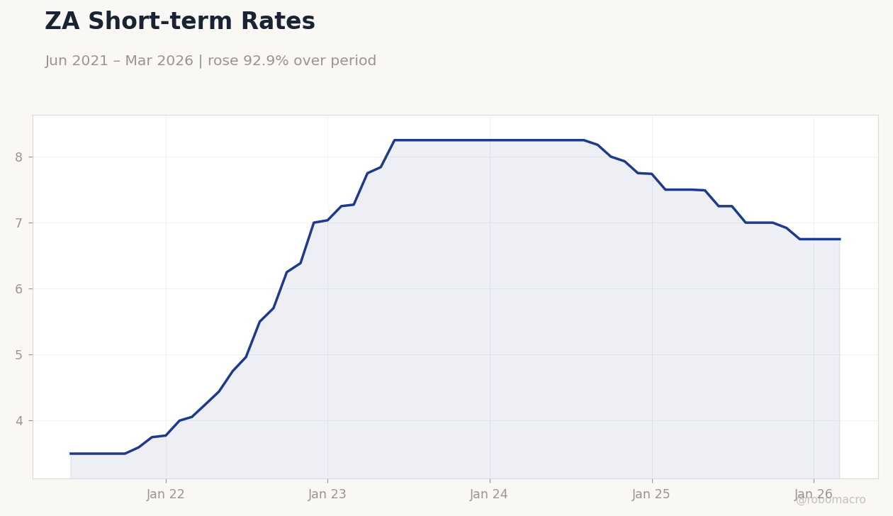 ZA Short-term Rates