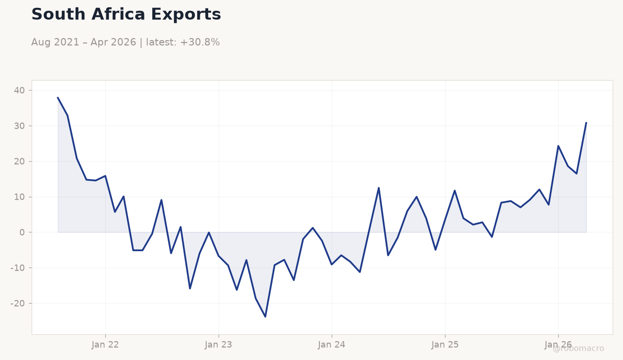 South Africa Exports