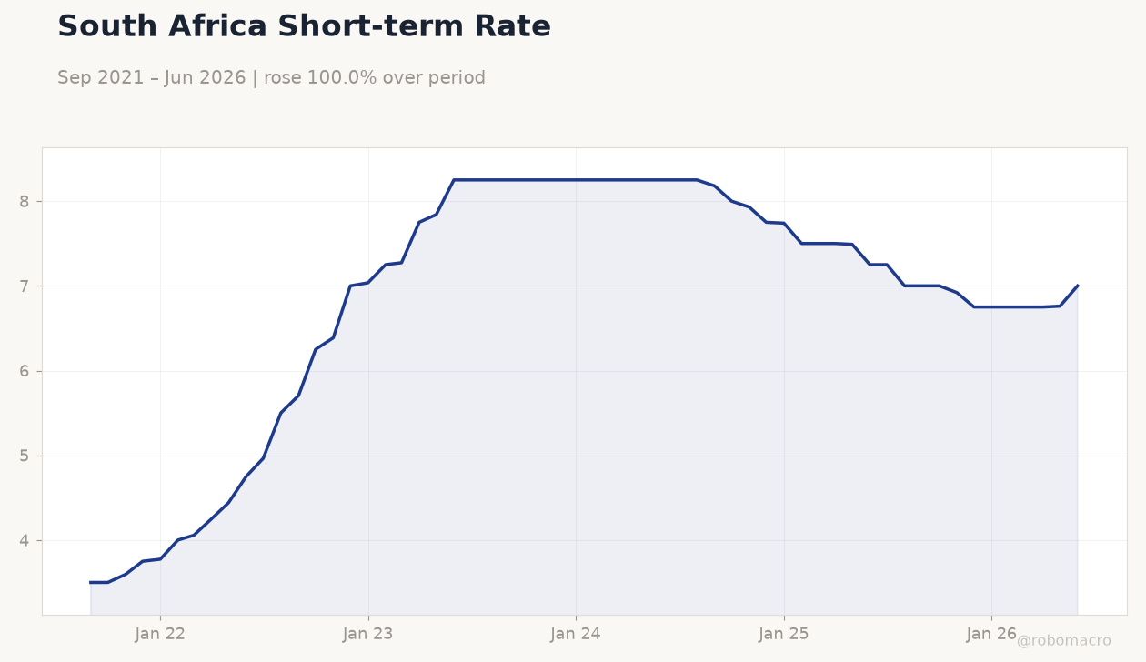 South Africa Short-term Rate