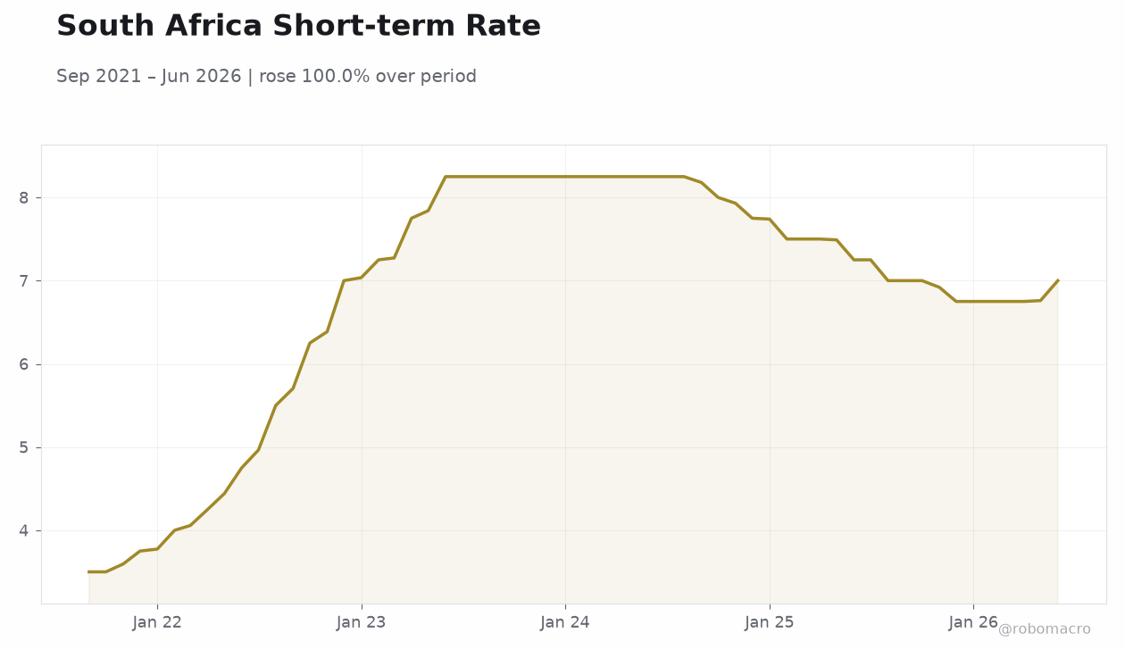 South Africa Short-term Rate