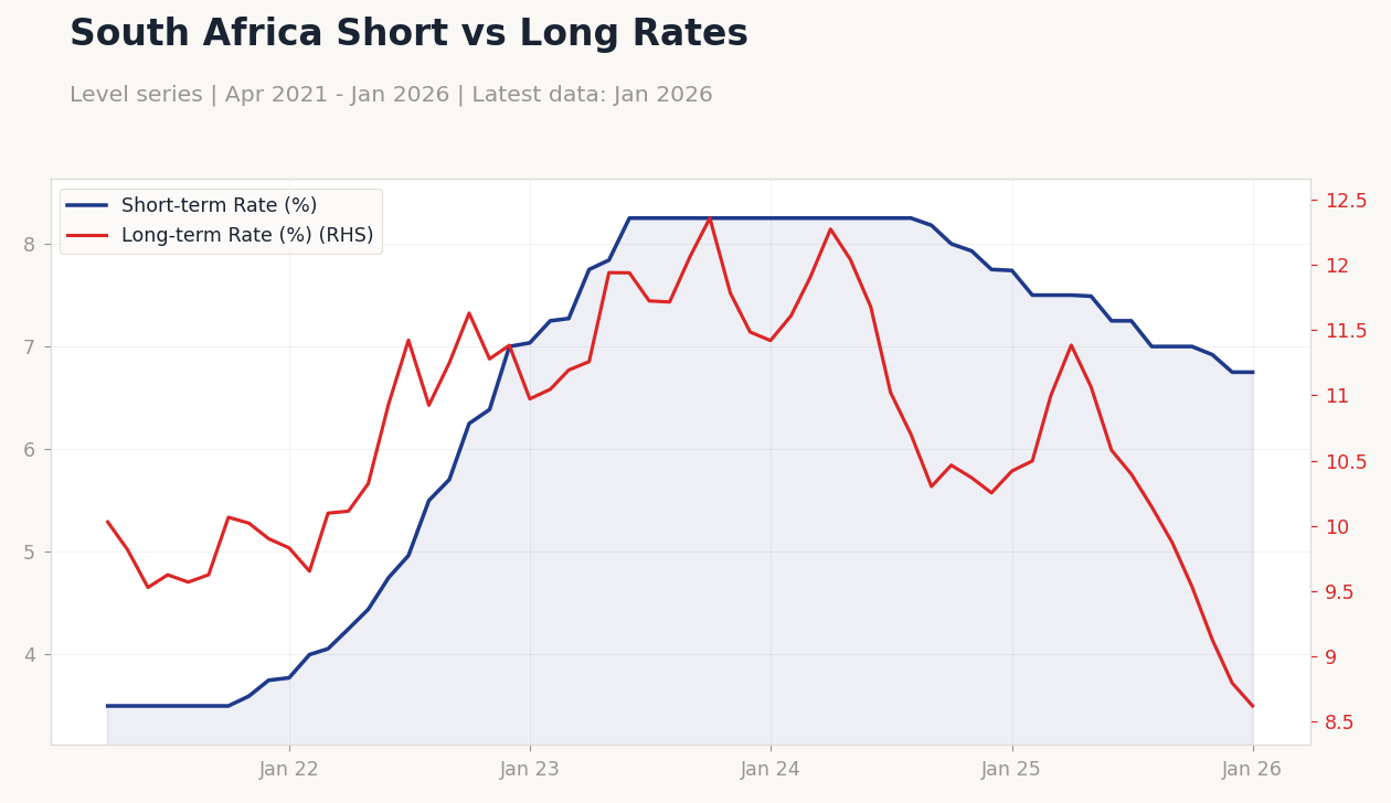South Africa Short vs Long Rates