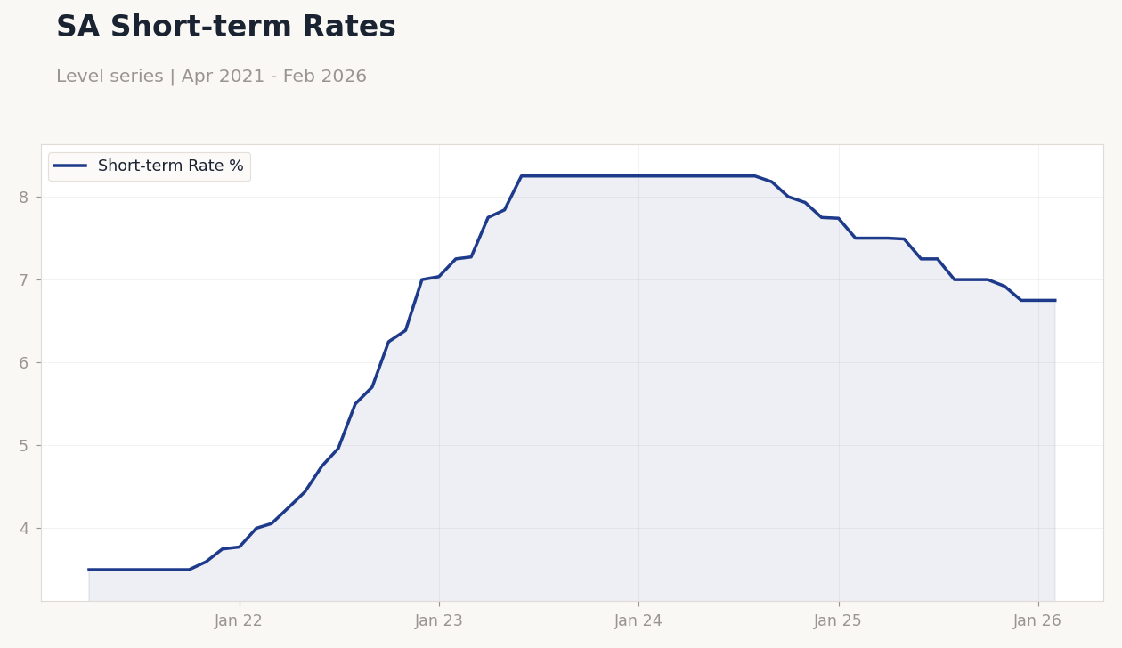 SA Short-term Rates