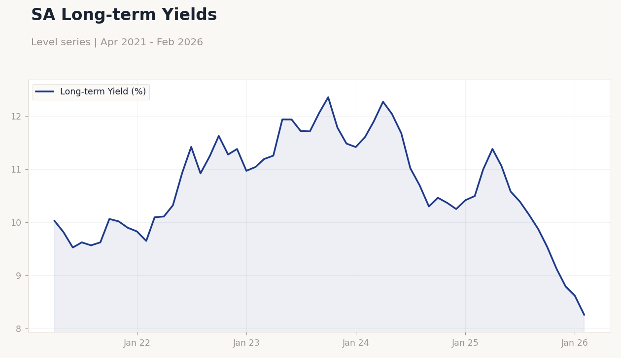 SA Long-term Yields