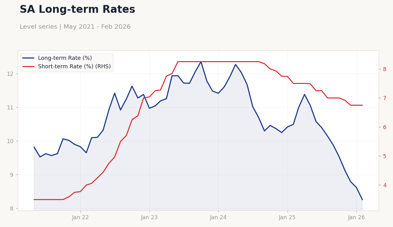 SA Long-term Rates