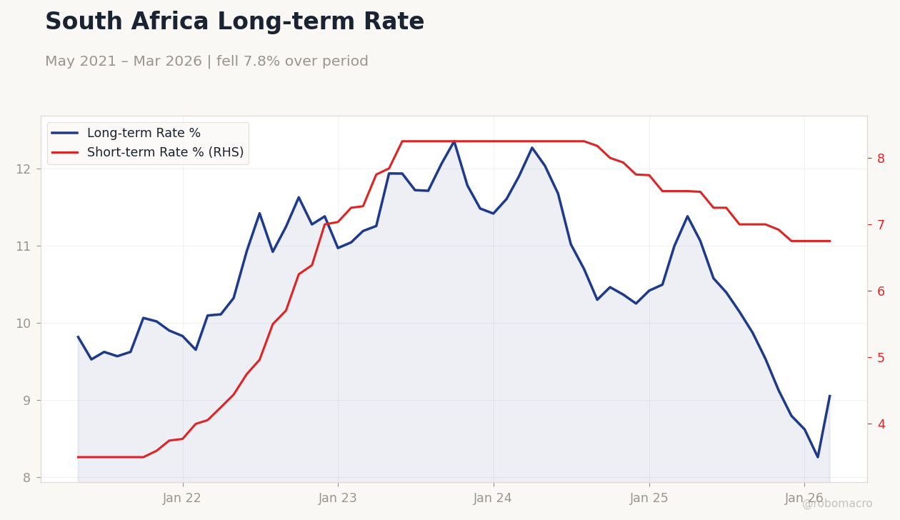 South Africa Long-term Rate
