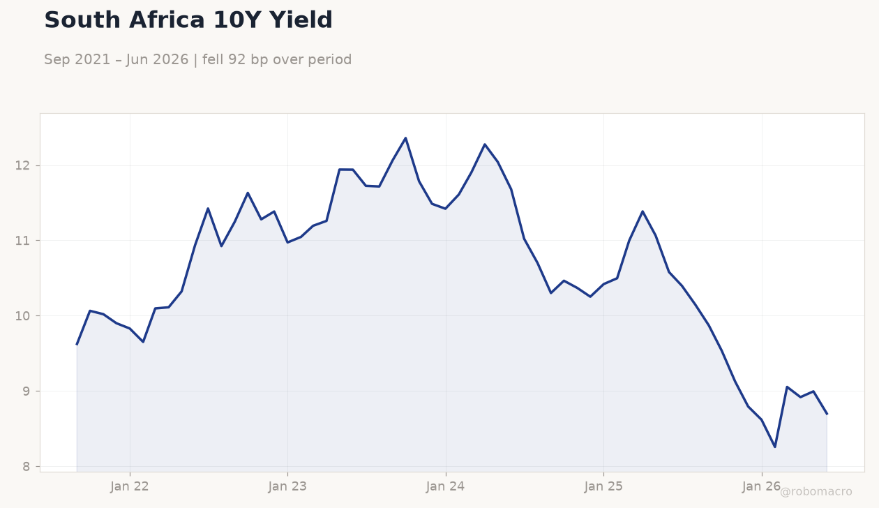 South Africa 10Y Yield