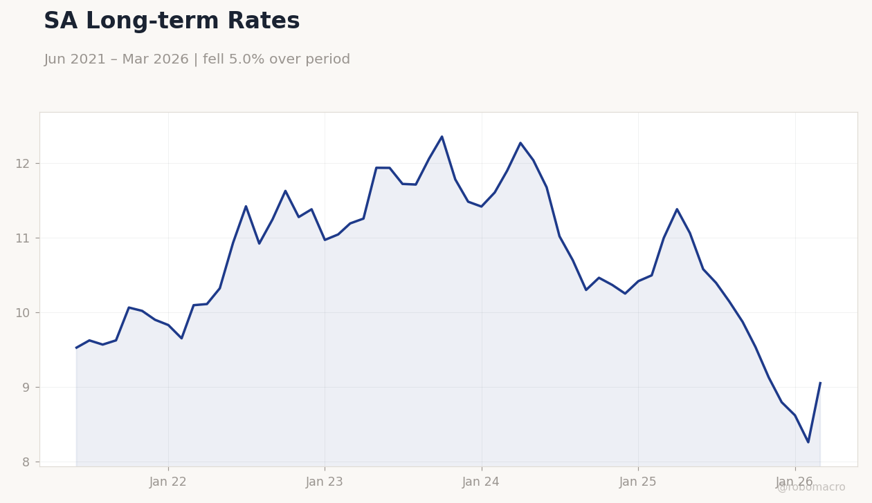 SA Long-term Rates