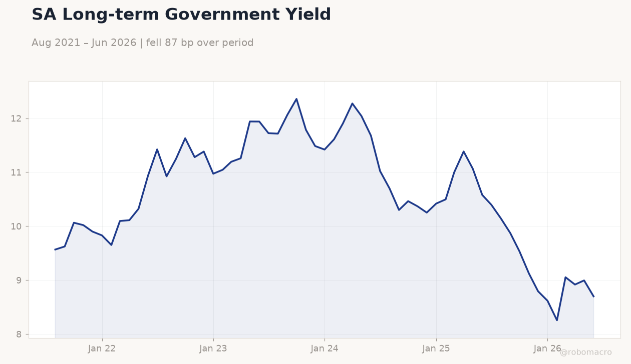 SA Long-term Government Yield