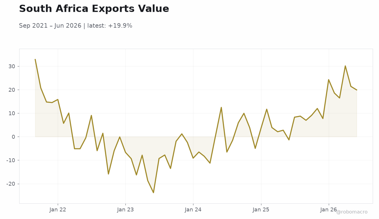 South Africa Exports Value