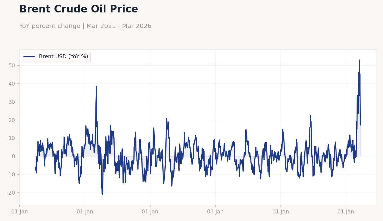 Brent Crude Oil Price