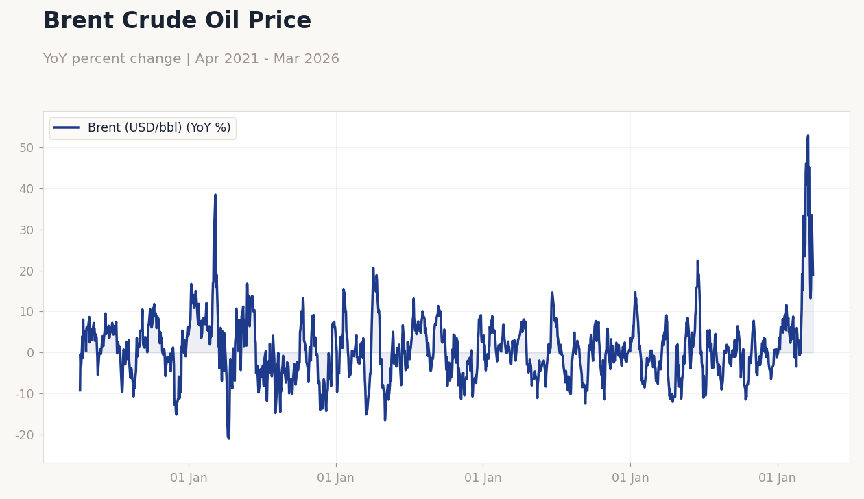 Brent Crude Oil Price