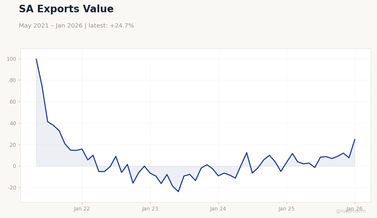 SA Exports Value