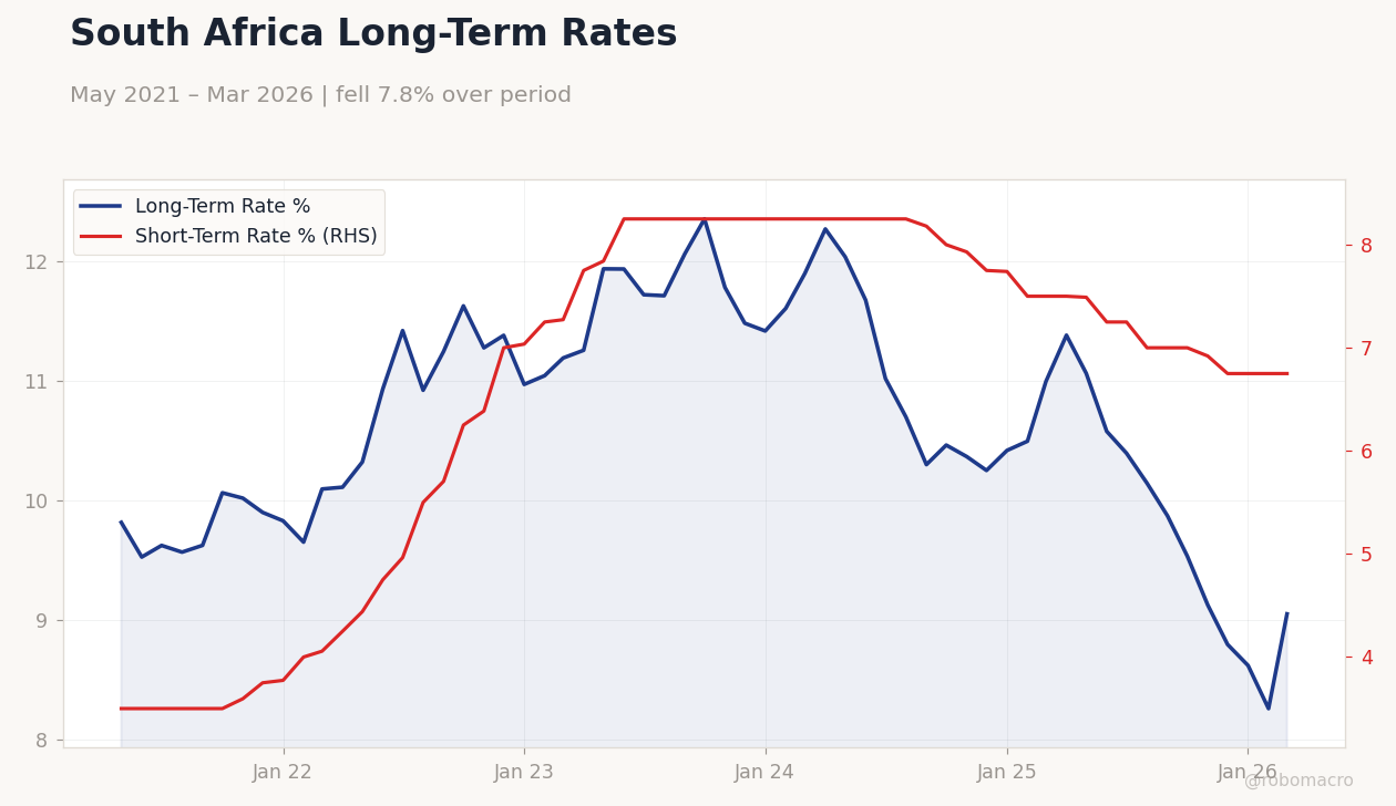 South Africa Long-Term Rates