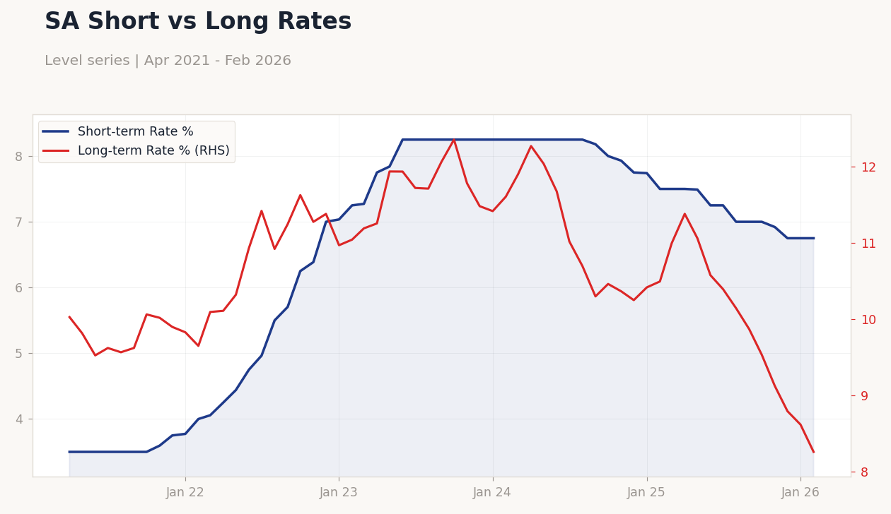 SA Short vs Long Rates