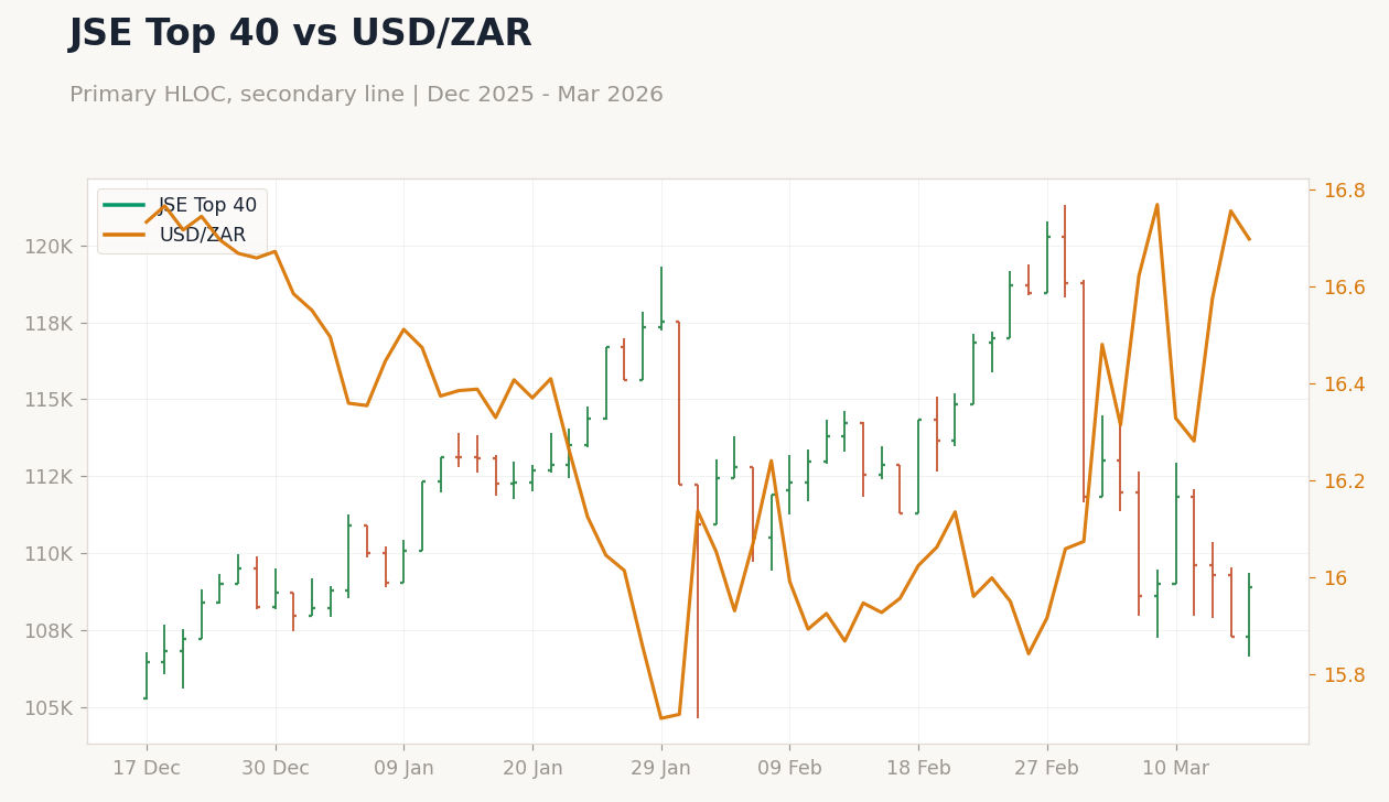 JSE Top 40 vs USD/ZAR