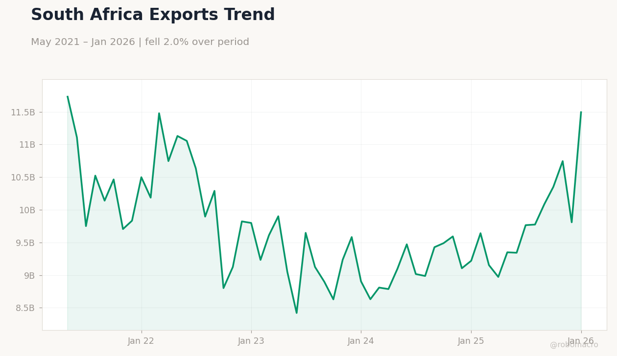 South Africa Exports Trend