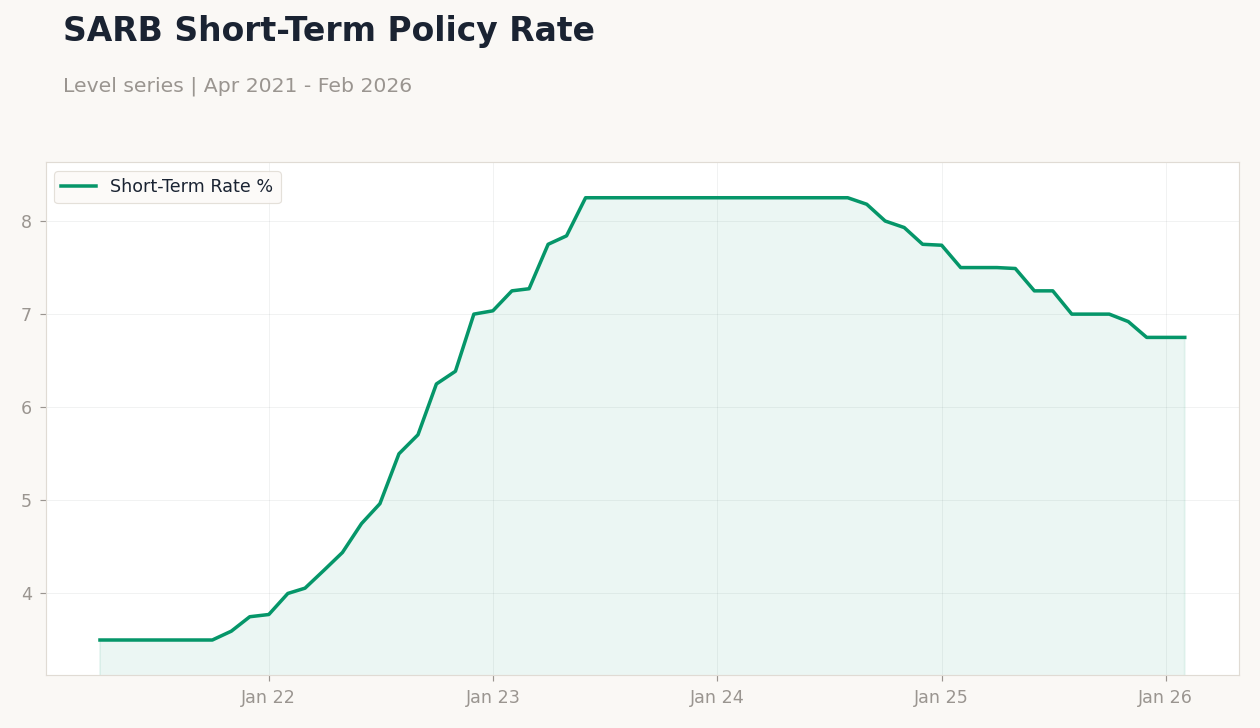 SARB Short-Term Policy Rate