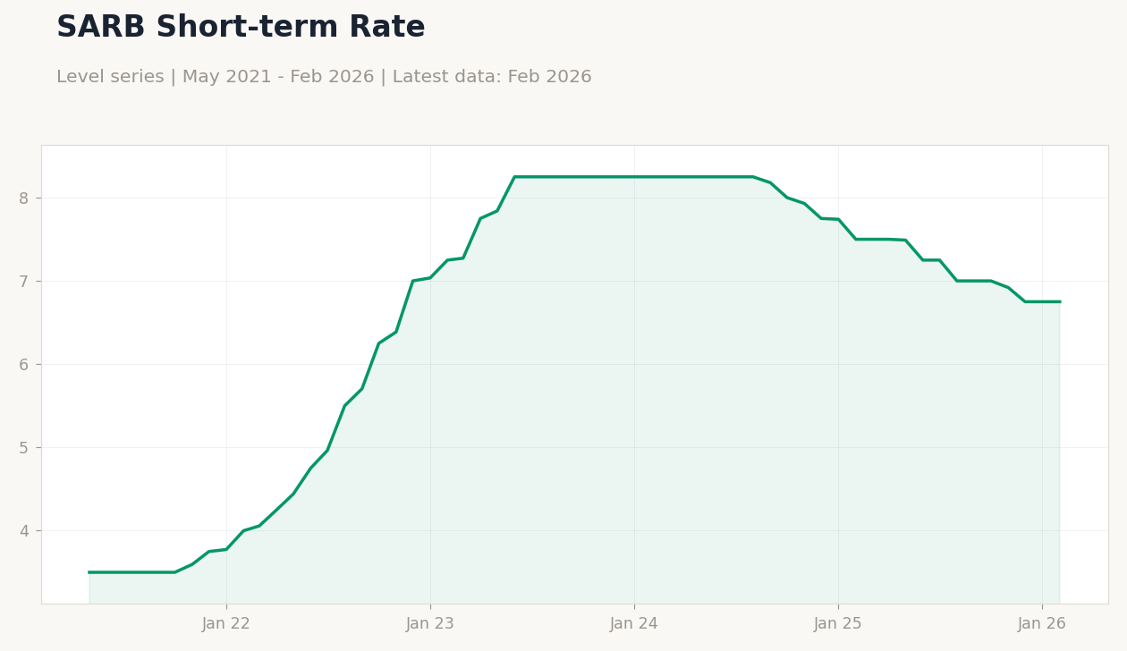 SARB Short-term Rate