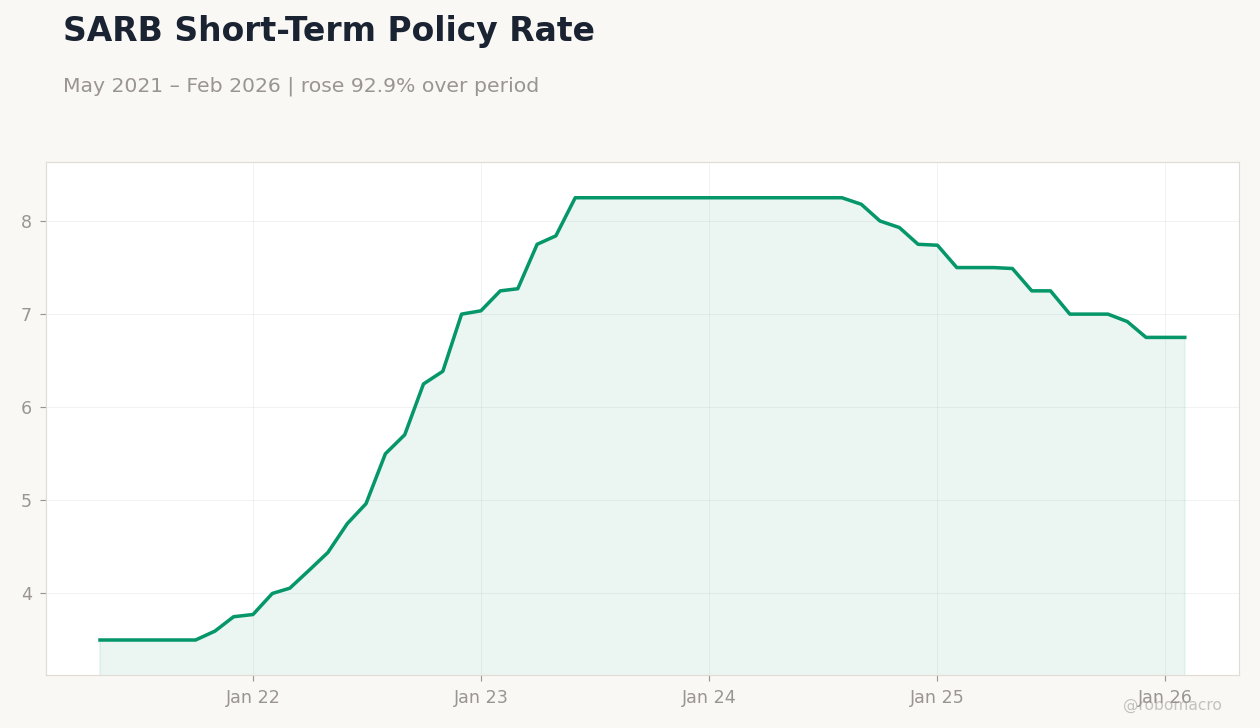 SARB Short-Term Policy Rate