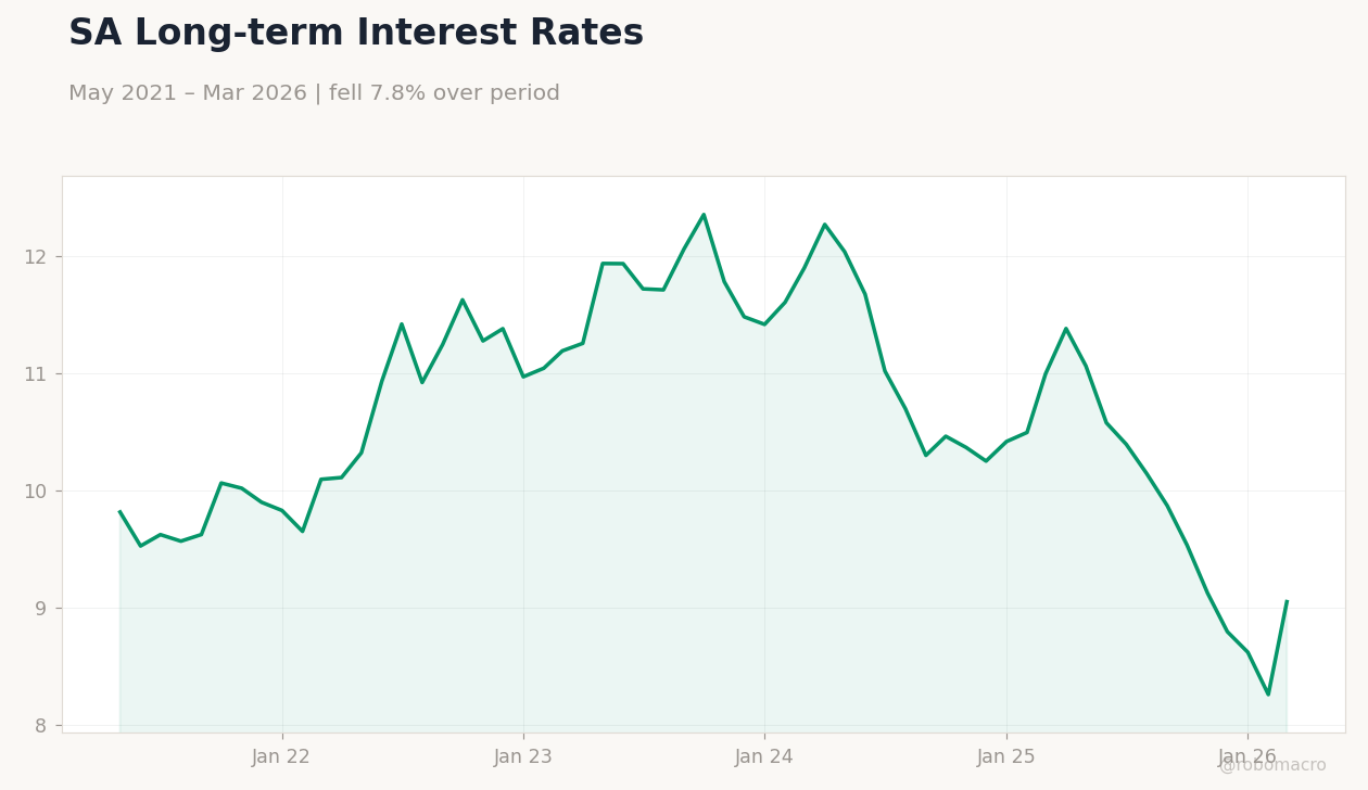 SA Long-term Interest Rates