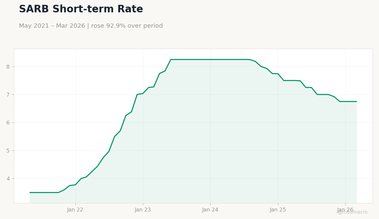 SARB Short-term Rate