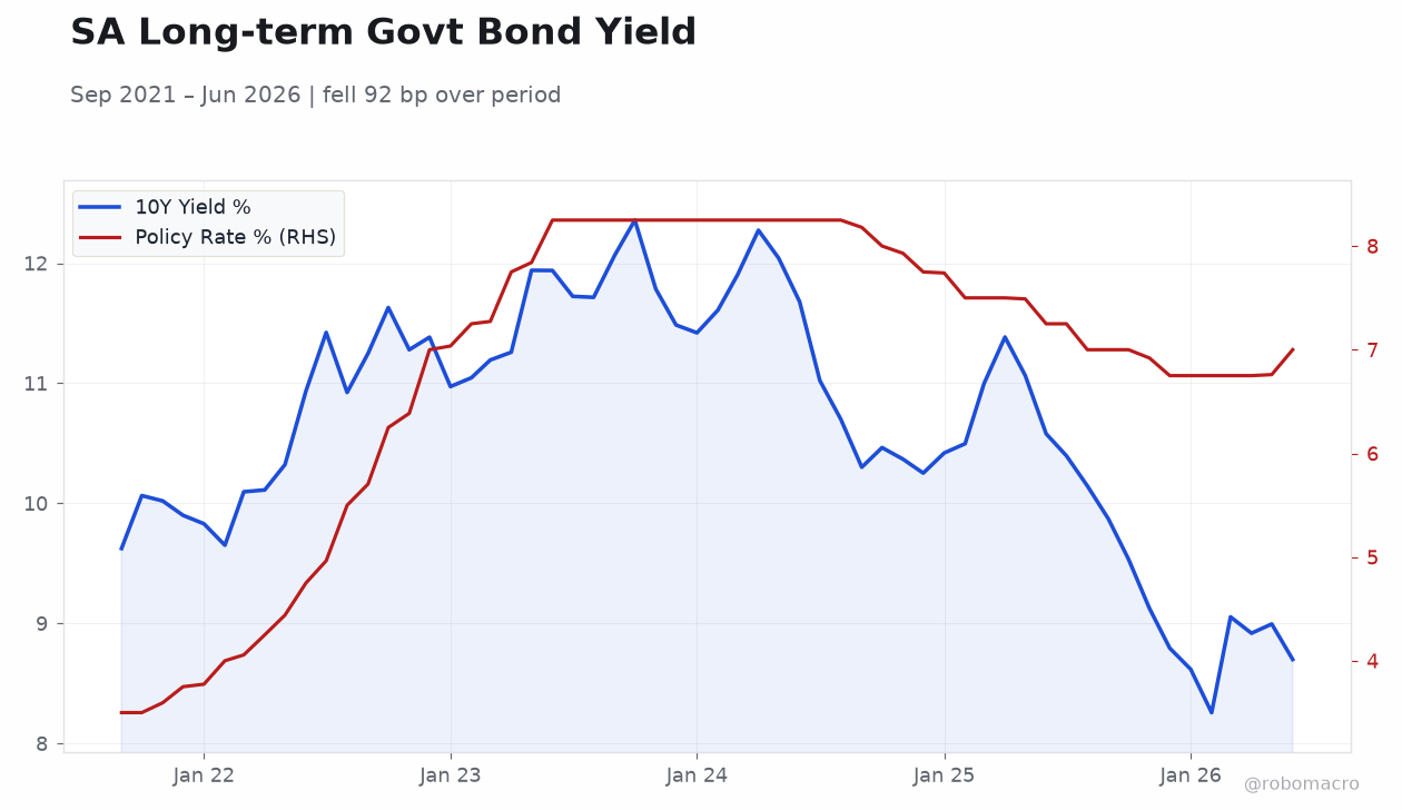 SA Long-term Govt Bond Yield