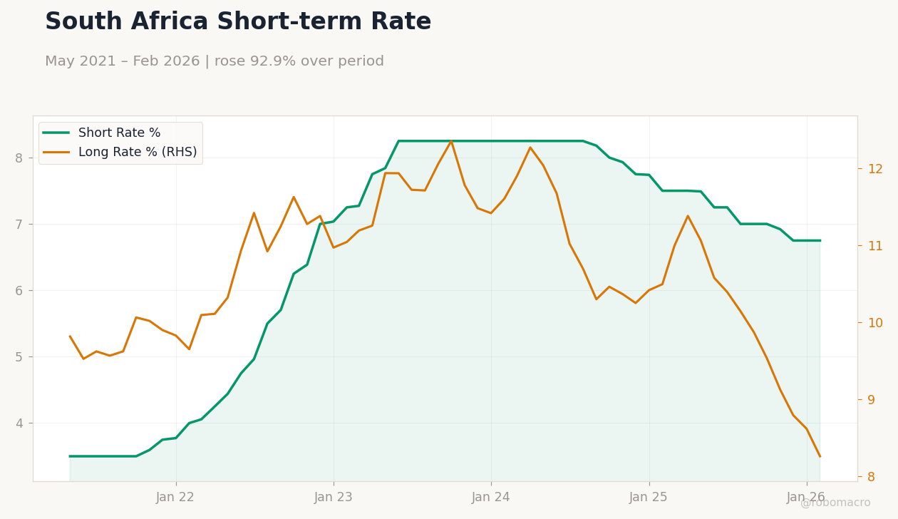 South Africa Short-term Rate