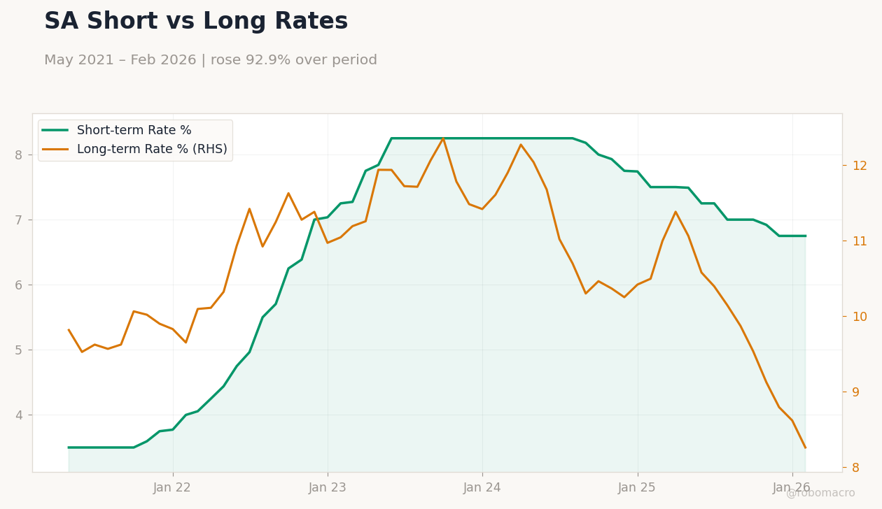 SA Short vs Long Rates
