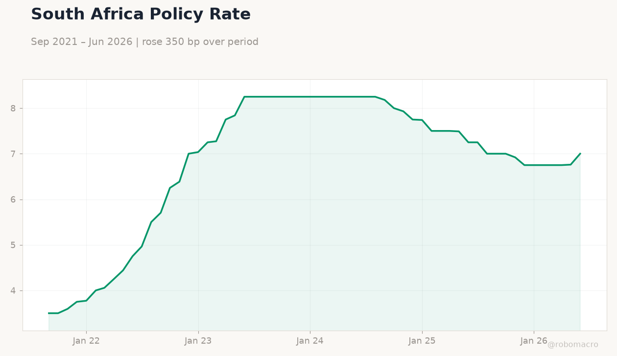 South Africa Policy Rate
