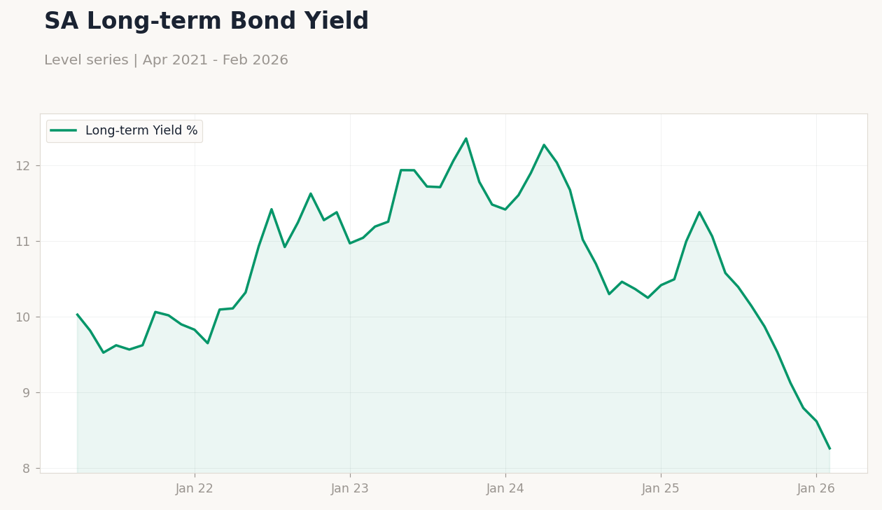 SA Long-term Bond Yield