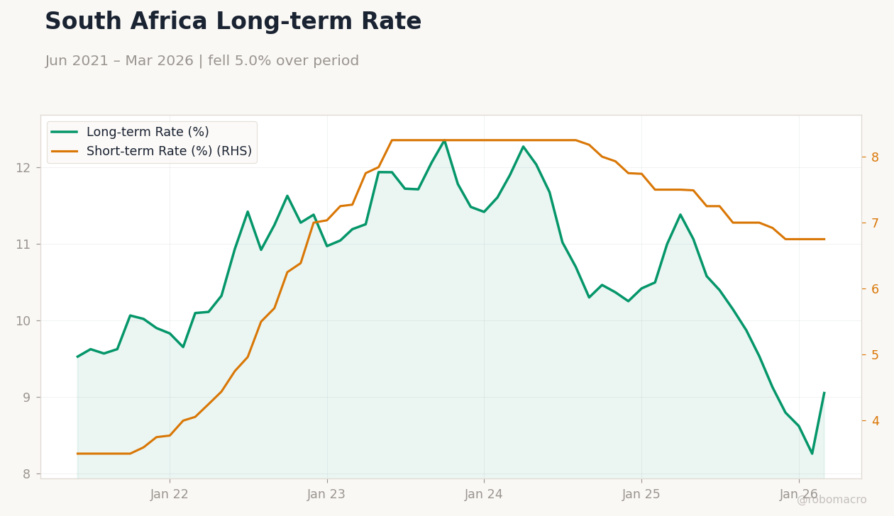 South Africa Long-term Rate