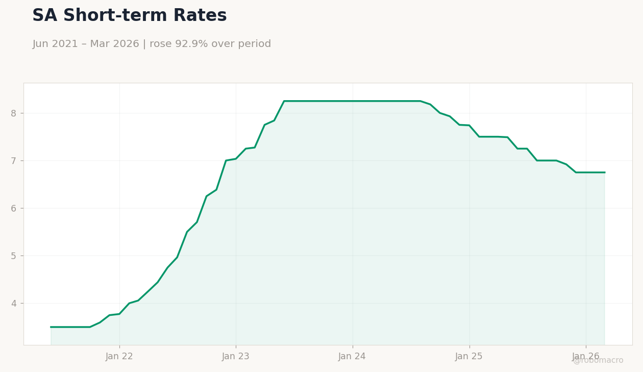 SA Short-term Rates