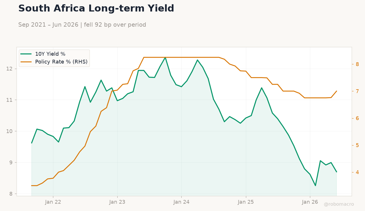 South Africa Long-term Yield