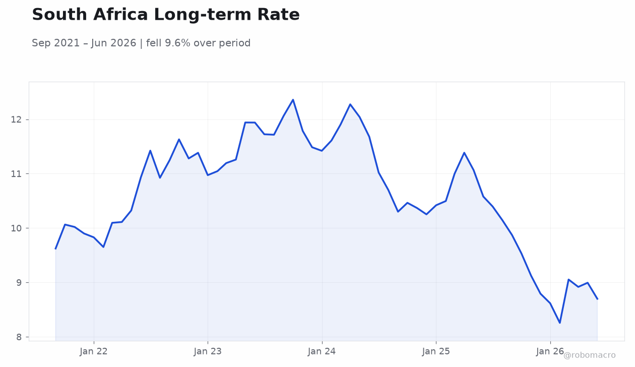 South Africa Long-term Rate