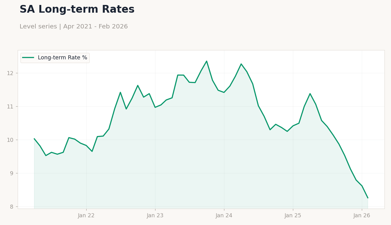 SA Long-term Rates
