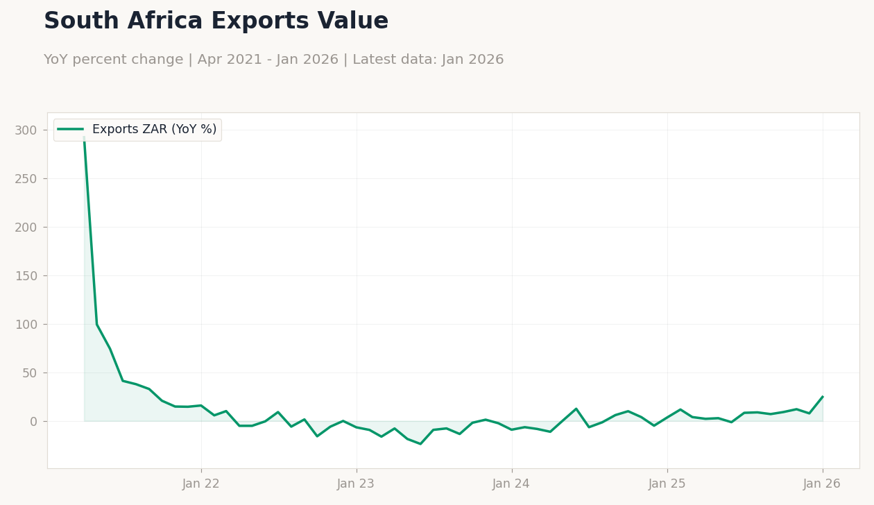 South Africa Exports Value