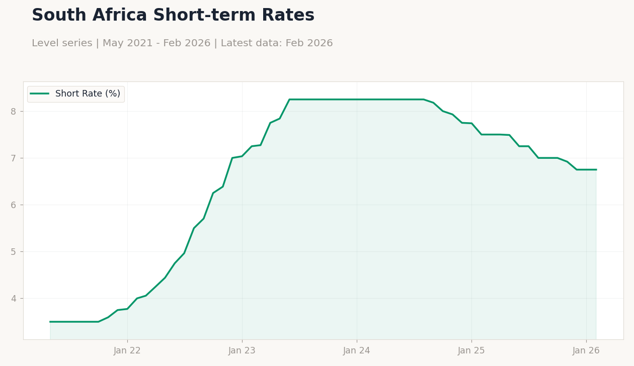 South Africa Short-term Rates