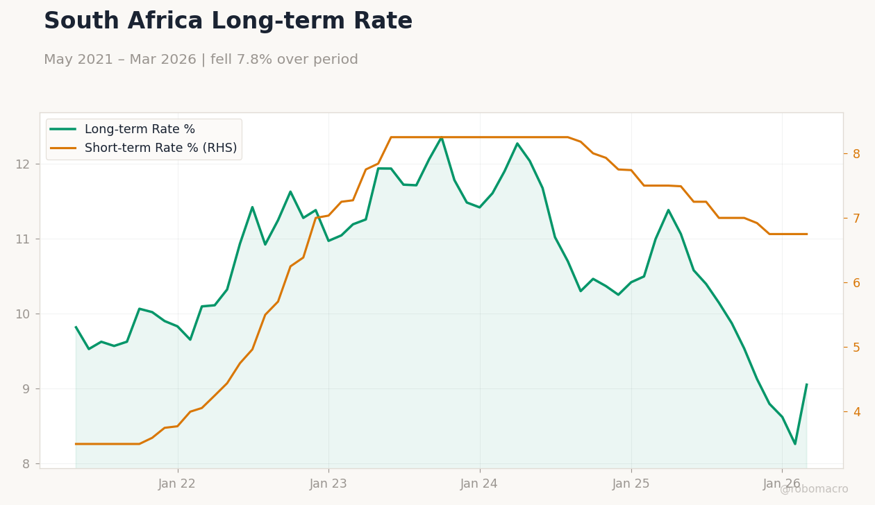 South Africa Long-term Rate