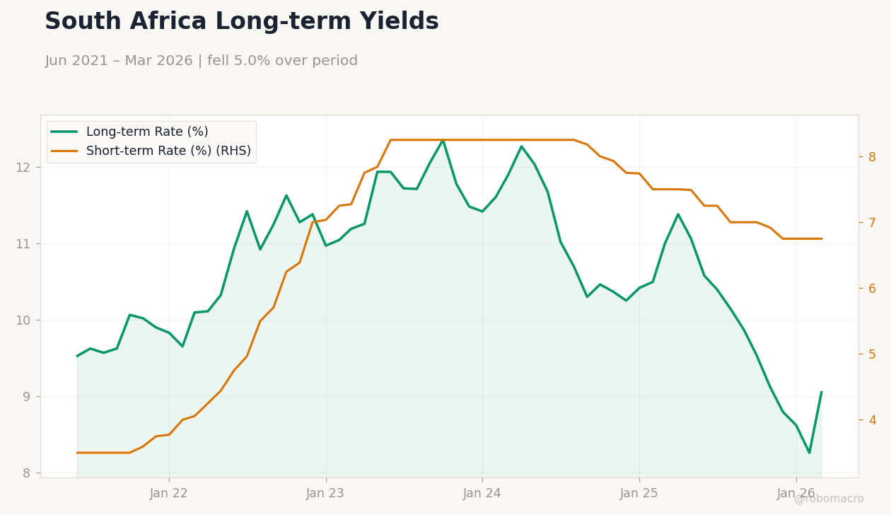 South Africa Long-term Yields