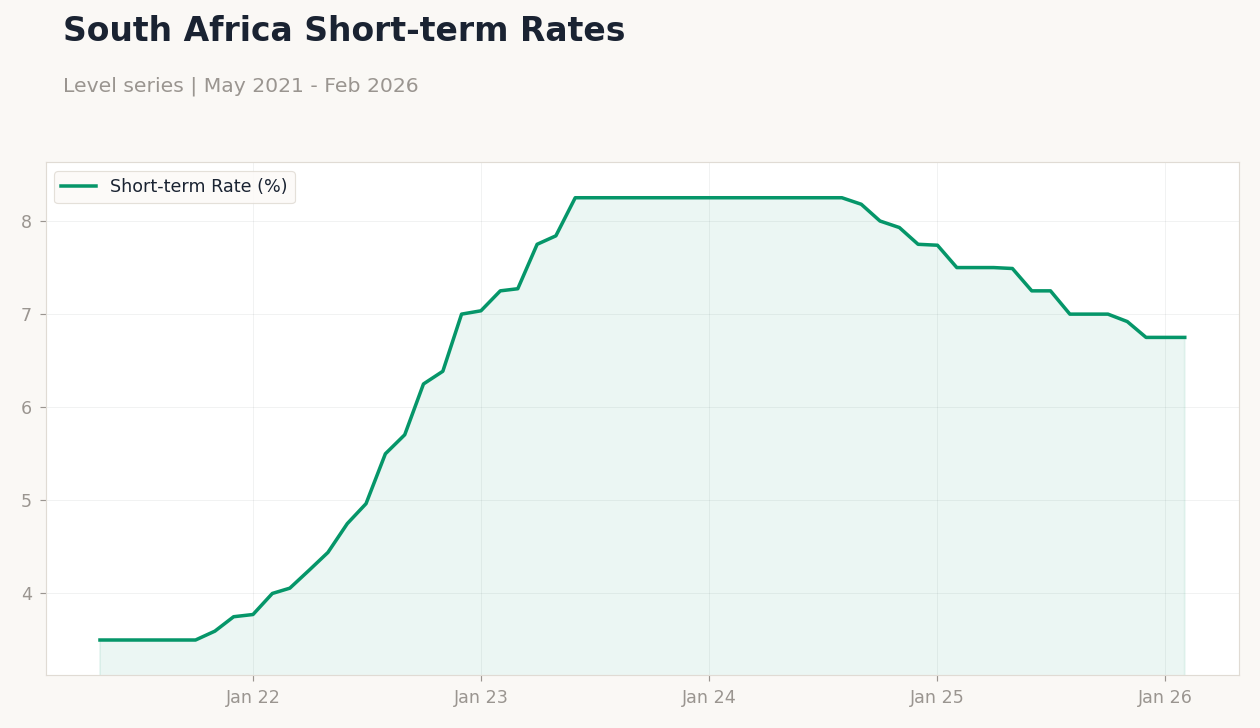 South Africa Short-term Rates
