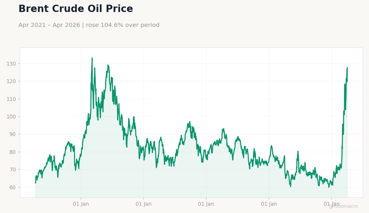 Brent Crude Oil Price