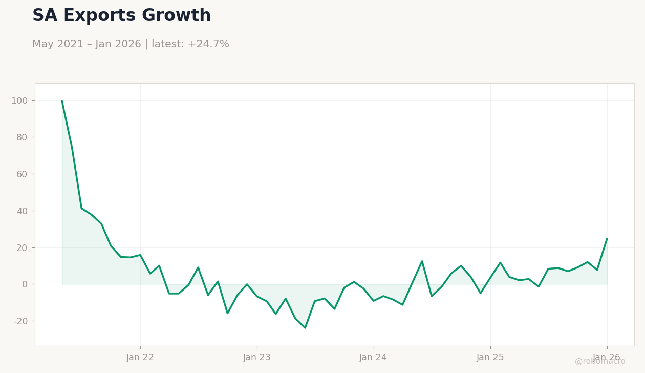 SA Exports Growth