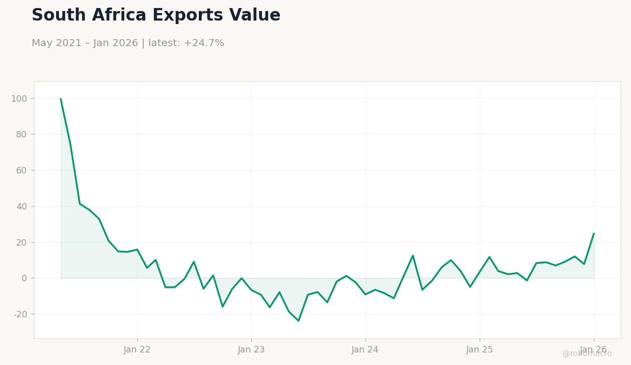 South Africa Exports Value