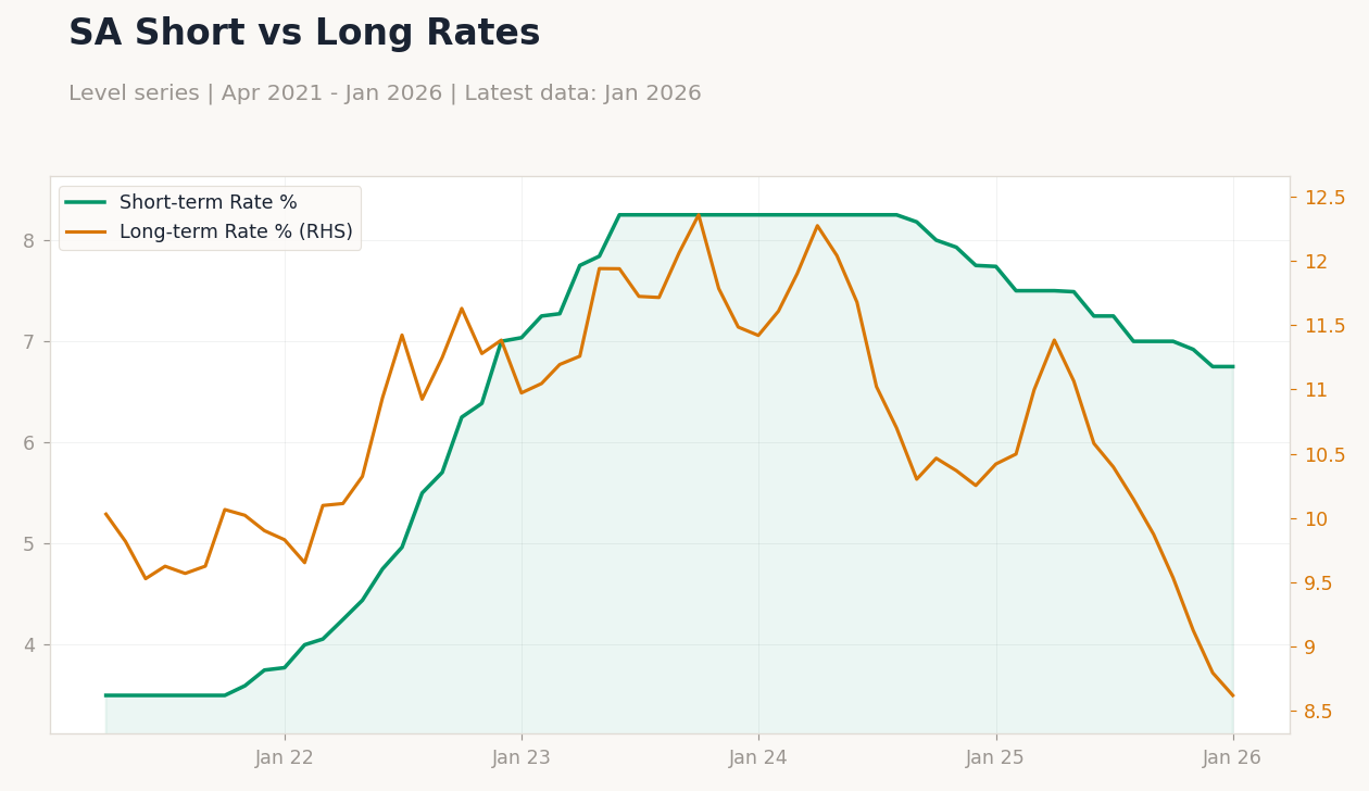 SA Short vs Long Rates