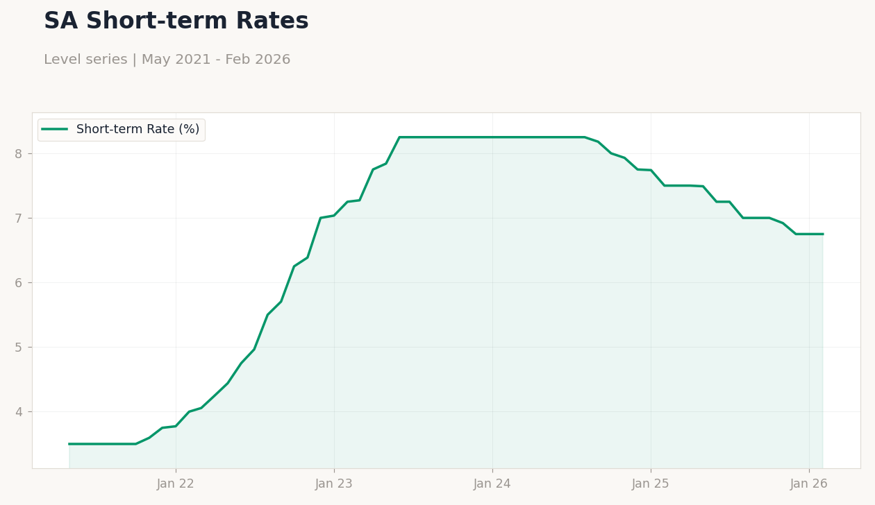 SA Short-term Rates