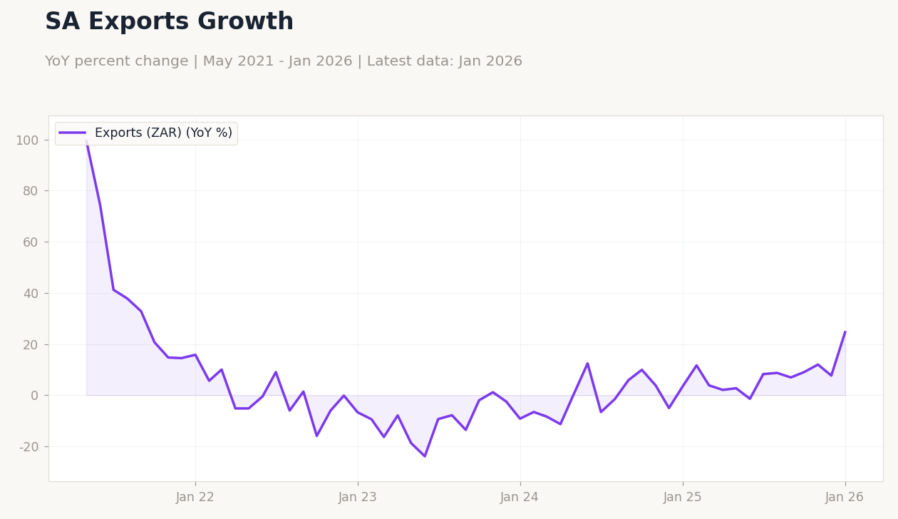 SA Exports Growth