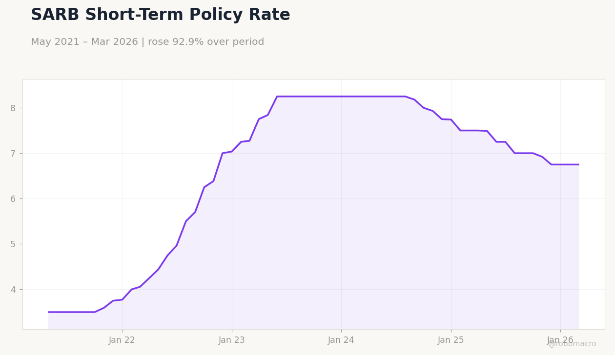SARB Short-Term Policy Rate