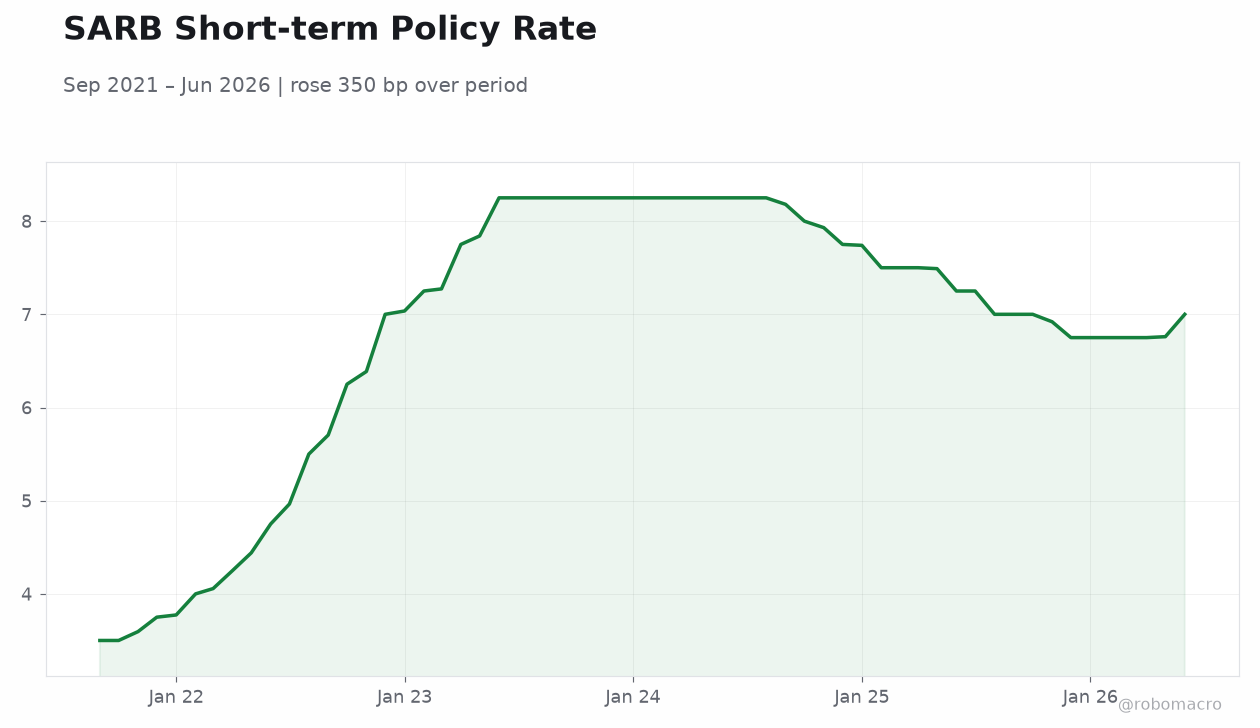 SARB Short-term Policy Rate